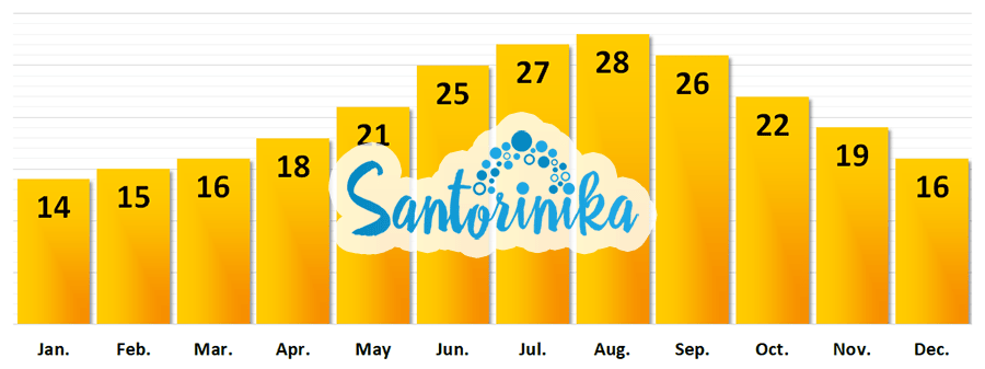 Daytime temperatures in Santorini in March