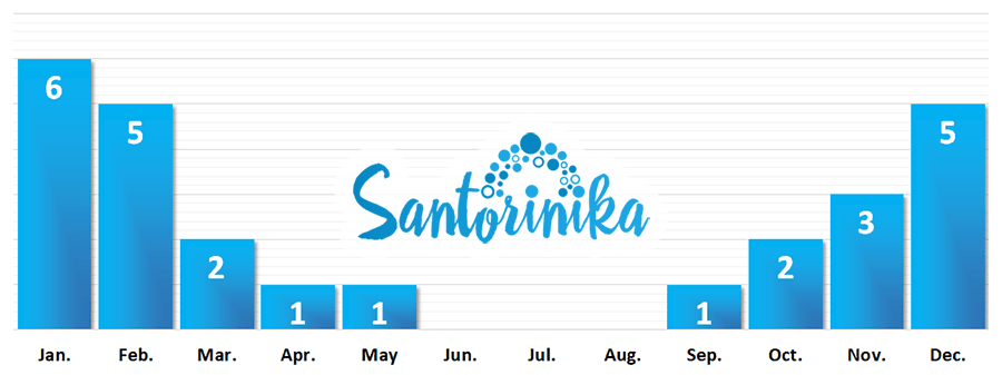 Rains in Santorini in March: number of days with precipitation