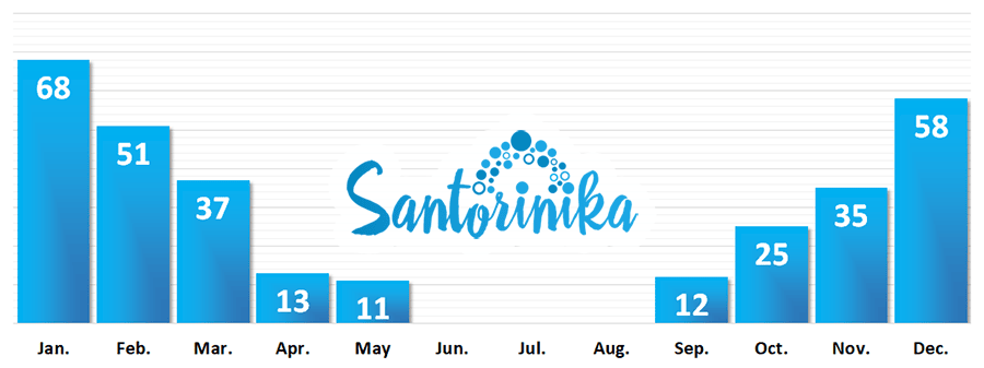 Average rainfall in Santorini in March (millimeters)