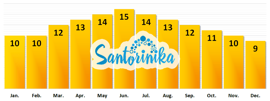 Average number of sunny hours in Santorini in March