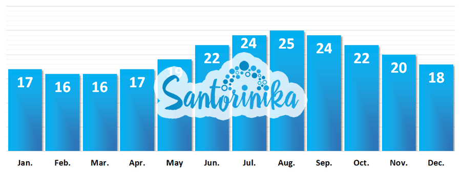 Water temperature in Santorini in March